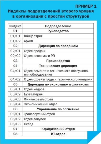 Праівла і порядок присвоєння індексів підрозділам і філіям організації (літерні індекси) Праівла і порядок присвоєння індексів підрозділам і філіям організації