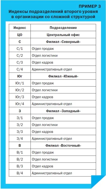 Праівла і порядок присвоєння індексів підрозділам і філіям організації (індекси другого рівня) Праівла і порядок присвоєння індексів підрозділам і філіям організації