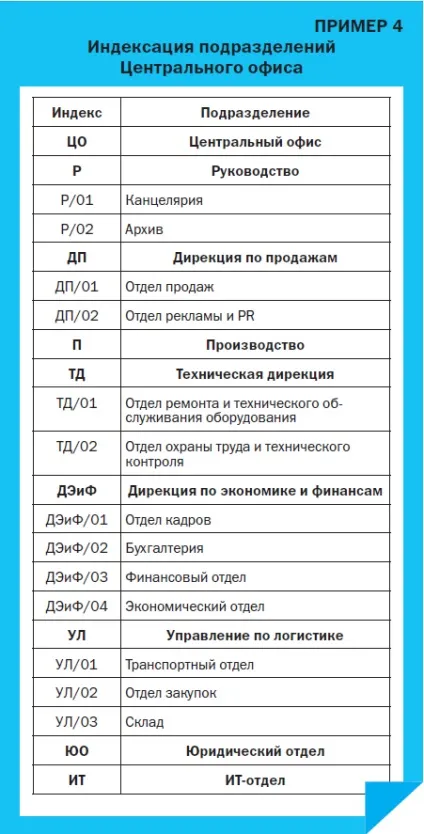 Праівла і порядок присвоєння індексів підрозділам і філіям організації (сприймаються легше числа) Праівла і порядок присвоєння індексів підрозділам і філіям організації