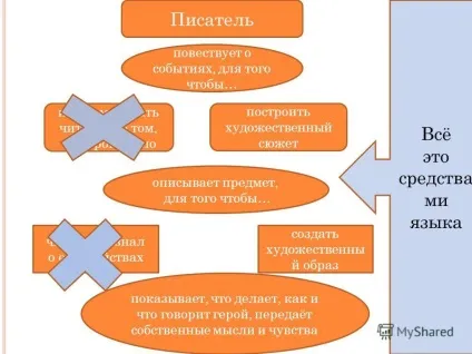 Презентація на тему я зик художньої літератури мову як матеріал словесності і результат (мова) Презентація на тему я зик художньої літератури мову як матеріал словесності і результат