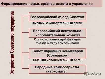 Презентація на тему формування нових органів влади і управління всеукраїнський з'їзд рад (презентація) Презентація на тему формування нових органів влади і управління всеукраїнський з'їзд рад