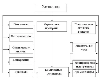 Пропозиції щодо поліпшення якості продукції, підвищення харчової цінності хліба, технологічні (підручники) Пропозиції щодо поліпшення якості продукції, підвищення харчової цінності хліба, технологічні