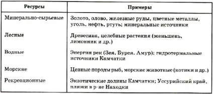 Природні ресурси далекого сходу, освоєння їх людиною (природні) Природні ресурси далекого сходу, освоєння їх людиною