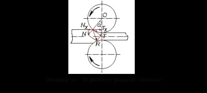 Продукція прокатного виробництва (валки обертаються одну) Продукція прокатного виробництва