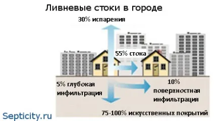 Проблеми зливової каналізації (каналізації) Проблеми зливової каналізації