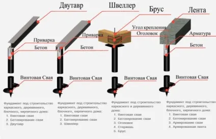 При будівництві цегельного будинку який повинен бути фундамент (цегляний будинок) При будівництві цегельного будинку який повинен бути фундамент