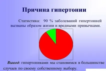 Причини високого тиску у чоловіків і жінок, профілактика гіпертонічної хвороби (артеріальної (тиску) Причини високого тиску у чоловіків і жінок, профілактика гіпертонічної хвороби (артеріальної
