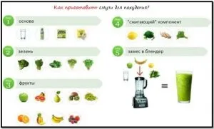 Прості рецепти смузі для схуднення в блендері з фото (смузі) Прості рецепти смузі для схуднення в блендері з фото