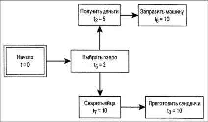 Простої приклад застосування мережевого графіка (приклад) Простої приклад застосування мережевого графіка