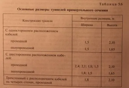 Прокладка кабелів у кабельних спорудах