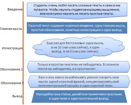 Проста стаття про те, як писати дуже прості статті (статті) Проста стаття про те, як писати дуже прості статті