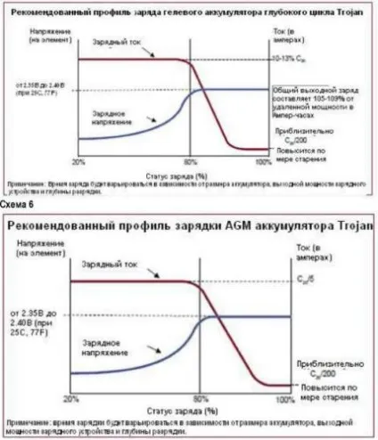 Профілактичне обслуговування та зарядка тягових акумуляторів (тягових) Профілактичне обслуговування та зарядка тягових акумуляторів
