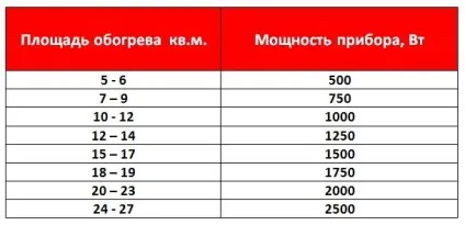 Розрахунок конвекторів опалення за площею приміщення (основного джерела тепла) Розрахунок конвекторів опалення за площею приміщення