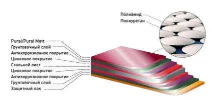 Pvdf покриття, що це таке і його особливості