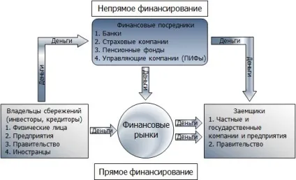 Пряме і непряме фінансування фінансові ринки (пряме) Пряме і непряме фінансування фінансові ринки