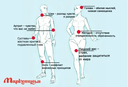 Психосоматика скажіть, що у вас болить, і я відповім, де у вас проблеми в житті - корисно знати (болить) Психосоматика скажіть, що у вас болить, і я відповім, де у вас проблеми в житті - корисно знати