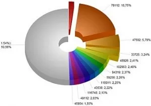 Розподіл грошових коштів