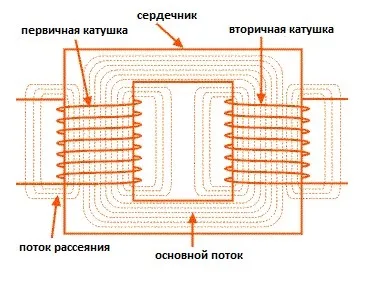 Реактивний опір на що впливає (можна вважати импедансом) Реактивний опір на що впливає