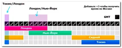 Розклад торгових сесій, бінарні опціони (вихід важливих новин) Розклад торгових сесій, бінарні опціони