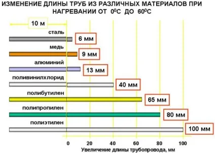 Розширення поліпропіленових труб коефіцієнт лінійного теплового подовження труб армованих (коефіцієнт) Розширення поліпропіленових труб коефіцієнт лінійного теплового подовження труб армованих