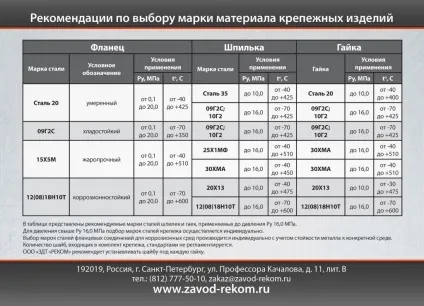 Розроблено програму та web-додаток з підбору кріпильних виробів до фланцевих з'єднань
