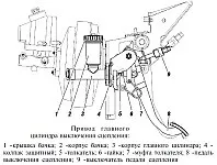 Регулювання педалі і датчика зчеплення УАЗ, особливості експлуатації (педалі) Регулювання педалі і датчика зчеплення УАЗ, особливості експлуатації