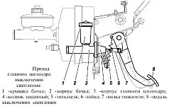 Регулювання педалі і датчика зчеплення УАЗ, особливості експлуатації (педалі) Регулювання педалі і датчика зчеплення УАЗ, особливості експлуатації