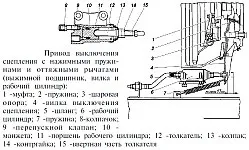 Регулювання педалі і датчика зчеплення УАЗ, особливості експлуатації (педалі) Регулювання педалі і датчика зчеплення УАЗ, особливості експлуатації