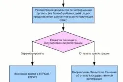 Реєстрація та постановка ип на податковий облік (постановки податковий облік) Реєстрація та постановка ип на податковий облік