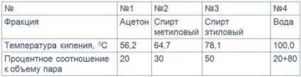Колона ректифікації - все важливе без води (верхній частині колони) Колона ректифікації - все важливе без води
