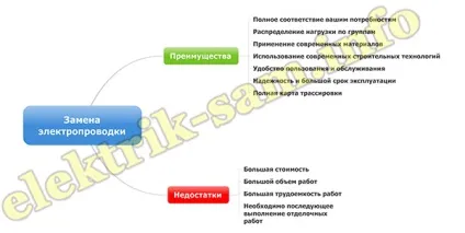 Ремонт або заміна електропроводки в квартирі (квартирі) Ремонт або заміна електропроводки в квартирі