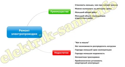 Ремонт або заміна електропроводки в квартирі (квартирі) Ремонт або заміна електропроводки в квартирі