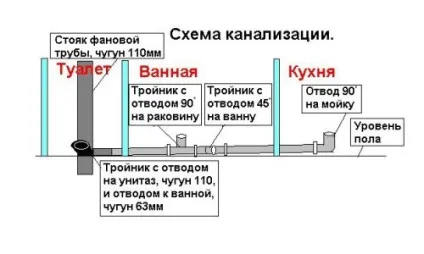 Ремонт каналізаційних труб своїми руками