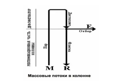 Колона ректифікації - все важливе без води (колона) Колона ректифікації - все важливе без води