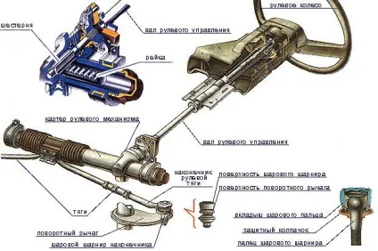Ремонт рейкового рульового управління основні аспекти (рульового) Ремонт рейкового рульового управління основні аспекти