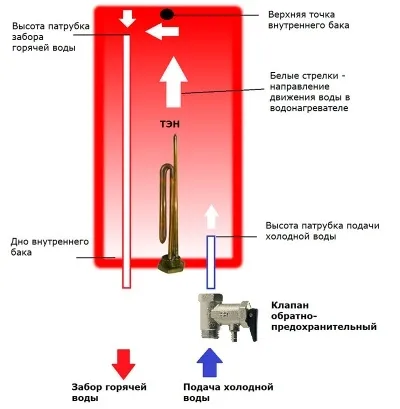 Ремонт водонагрівачів Термекс своїми руками - 80, 50 літрів (руками) Ремонт водонагрівачів Термекс своїми руками - 80, 50 літрів