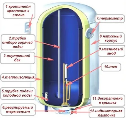 Ремонт водонагрівачів Термекс своїми руками - 80, 50 літрів (руками) Ремонт водонагрівачів Термекс своїми руками - 80, 50 літрів