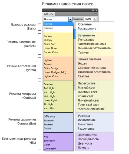 Режими накладення blending modes