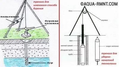 Ручне буріння свердловин на воду як самостійно вручну провести роботи (самостійно) Ручне буріння свердловин на воду як самостійно вручну провести роботи