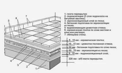 Підготовка підлоги під укладку плитки на бетонну основу, дерев'яну основу (підготовка) Підготовка підлоги під укладку плитки на бетонну основу, дерев'яну основу