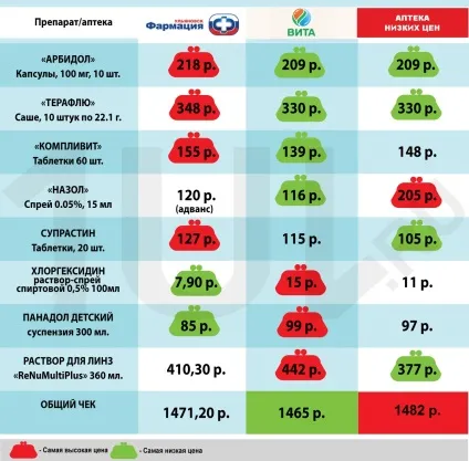 Найдорожчі ліки в «аптеці низьких цін» (низьких) Найдорожчі ліки в «аптеці низьких цін»