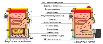 Саморобний пелетний котел своїми руками - керівництво по виготовленню