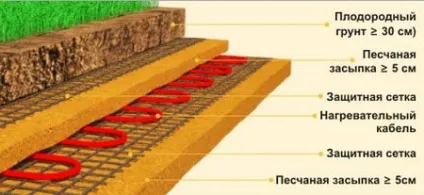 Саморегулюючий нагрівальний кабель монтаж і області застосування кабельного обігріву (кабель) Саморегулюючий нагрівальний кабель монтаж і області застосування кабельного обігріву