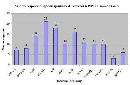 Сайт опитувань анкетка - відгук про
