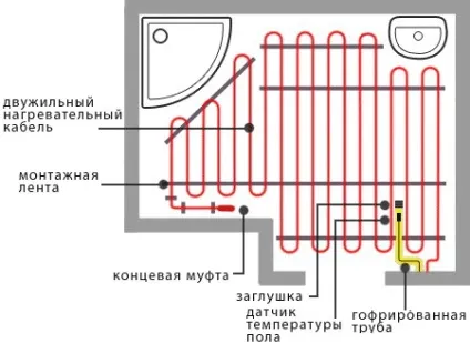 Саморегулюючий нагрівальний кабель монтаж і області застосування кабельного обігріву (кабель) Саморегулюючий нагрівальний кабель монтаж і області застосування кабельного обігріву