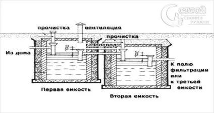 Септик з бочок на дачі своїми руками - інструкція з виготовлення (фото) (бочок) Септик з бочок на дачі своїми руками - інструкція з виготовлення (фото)