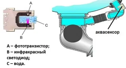 Сенсор чистоти води (аквасенсор) в посудомийній машині - що це