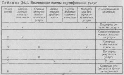 Сертифікація послуг - студопедія