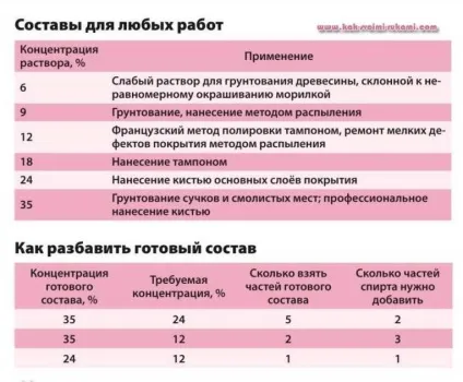 Шелак - як застосовувати правильно нанесення для початківців майстрів, своїми руками - як зробити (застосування) Шелак - як застосовувати правильно нанесення для початківців майстрів, своїми руками - як зробити