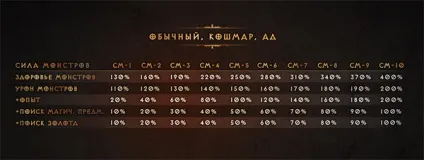 Сила монстрів чим сильніше, тим краще, diablo 3, torchlight 2 (монстрів) Сила монстрів чим сильніше, тим краще, diablo 3, torchlight 2